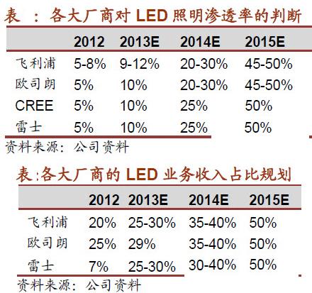 LED行业2013年Q4报告：淡季不淡 布局2014年