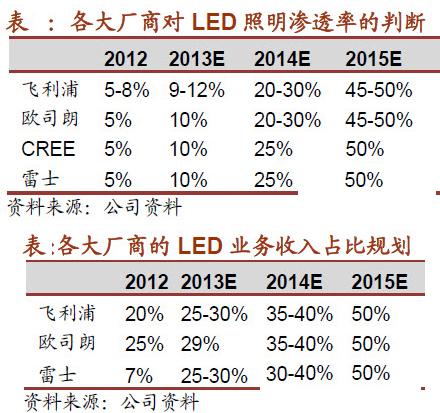 LED行業(yè)2013年Q4報(bào)告：淡季不淡 布局2014年