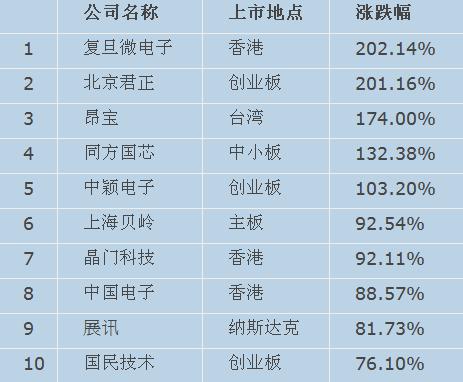 2013年中國(guó)上市芯片設(shè)計(jì)公司股價(jià)漲幅前十名 