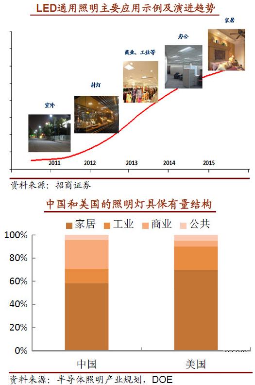 LED行业2013年Q4报告：淡季不淡 布局2014年