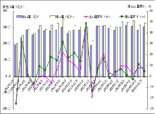 图1：2012年1月-2013年11月我国半导体分立器件进出口情况趋势图 