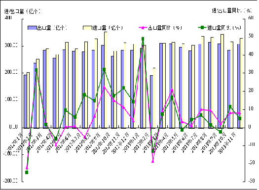 圖1：2012年1月-2013年11月我國(guó)半導(dǎo)體分立器件進(jìn)出口情況趨勢(shì)圖 