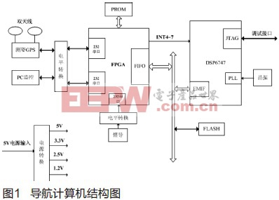 雙天線GPS/SINS組合導(dǎo)航系統(tǒng)設(shè)計