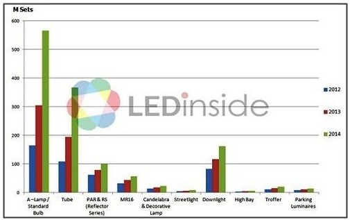     2012~2014年全球LED照明市场容量推估，按产品别      （来源：LEDinside）  