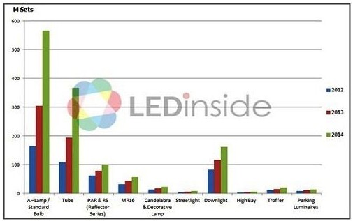     2012~2014年全球LED照明市場容量推估，按產(chǎn)品別      （來源：LEDinside）  