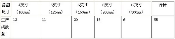        表1，2012年我國(guó)集成電路芯片生產(chǎn)線數(shù)量              數(shù)據(jù)來(lái)源：SICA，電子工業(yè)年鑒，信息產(chǎn)業(yè)年鑒   