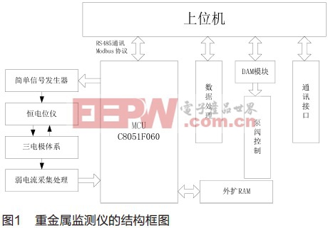 采用C8051F060的水質(zhì)重金屬在線監(jiān)測儀的研制