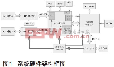 基于CPCI接口的AFDX终端测试板卡通讯模块设计研究