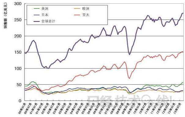 2013年全球半導體銷售額突破3000億美元