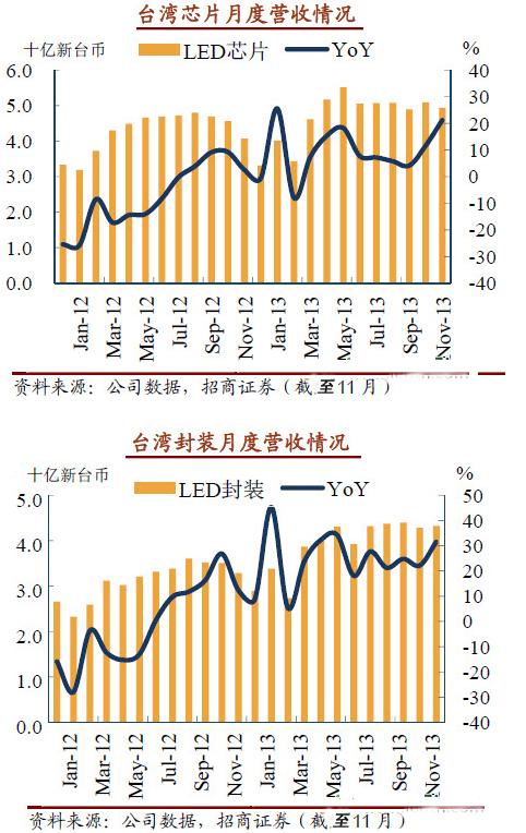 LED行業(yè)2013年Q4報(bào)告：淡季不淡 布局2014年