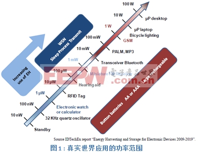 因應(yīng)能量收集應(yīng)用的超低功率需求