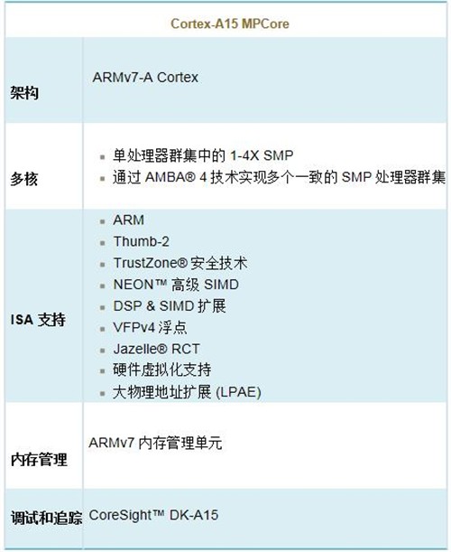 从ARM7,ARM9到Cortex-A7,A8,A9,A12,A15到Cortex-A53,A57