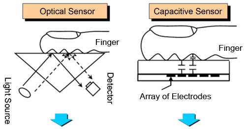      图1常见指纹辨识传感器原理图，左为光学式，右为电容式。 