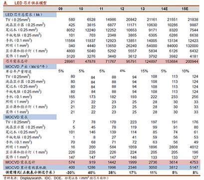 LED行业2013年Q4报告：淡季不淡 布局2014年