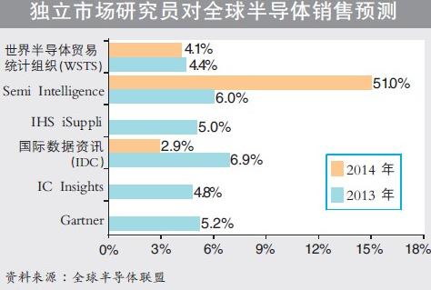 不同分析機構(gòu)對今年全球半導體銷售預測