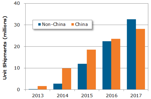            2013-2017年中国及中国以外4K×2KLCD和OLED电视出货量对比(单位：百万台)  