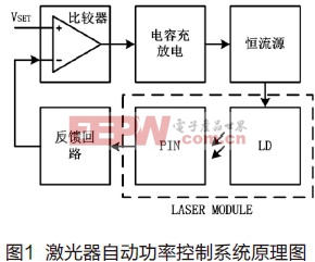 半導體激光器自動功率控制電路設(shè)計