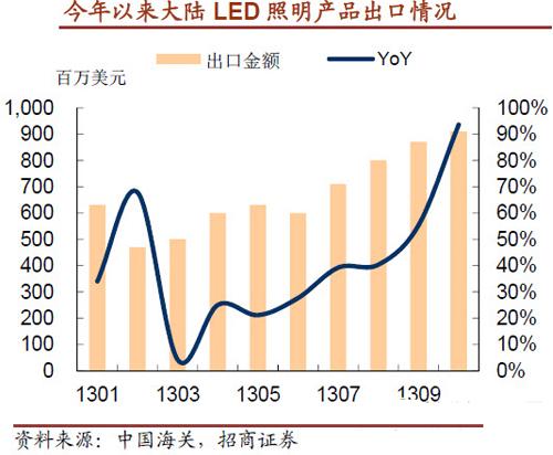 LED行业2013年Q4报告：淡季不淡 布局2014年