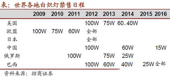 LED行业2013年Q4报告：淡季不淡 布局2014年