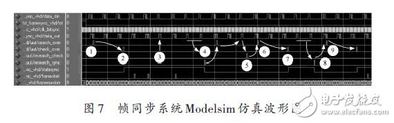 帧同步系统Modelsim仿真波形图