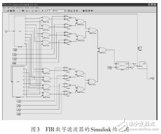 图3 FIR数字滤波器的Simulink结构图