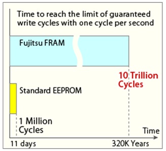 富士通半導體推出1Mb內存全新FRAM器件