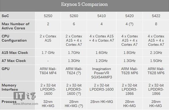 三星發(fā)布八核/六核處理器Exynos 5422/5260