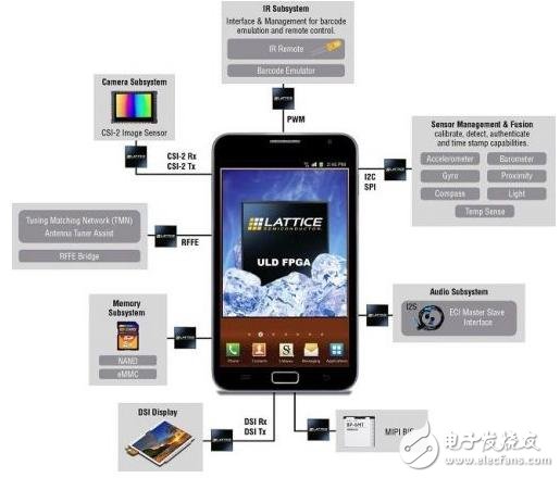 在手机设计中采用Lattice iCE40LM实现I/O扩展和多传感器管理应用