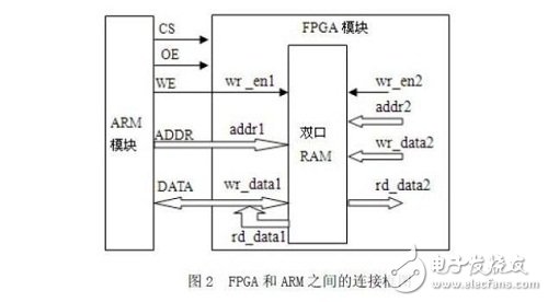 FPGA 和ARM之间的外部并行总线连接框图