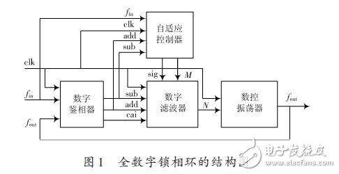 全數(shù)字鎖相環(huán)的結構圖