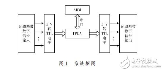 基于FPGA的基带64×64数据分配矩阵设计方案
