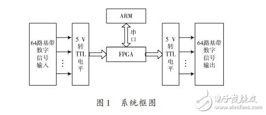 基于FPGA的基帶64×64數(shù)據(jù)分配矩陣設(shè)計方案