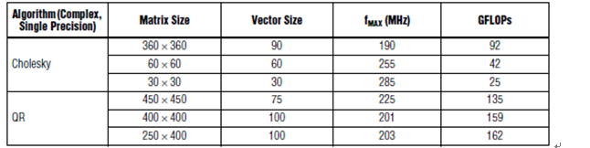 表2.Altera FPGA Cholesky和QR基準(zhǔn)測(cè)試