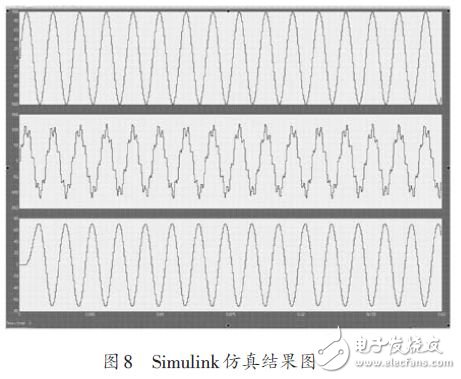 图8 Simulink仿真结果图