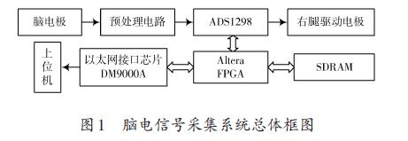基于ADS1298与FPGA的高性能脑电信号采集系统