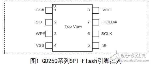 圖1 GD25Q系列SPI Flash引腳排列