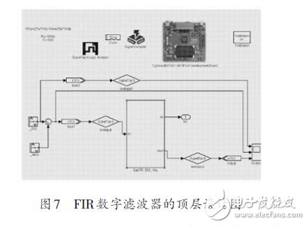 图7 FIR数字滤波器的顶层设计图