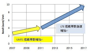 手机用小型SAW双工器的开发动向