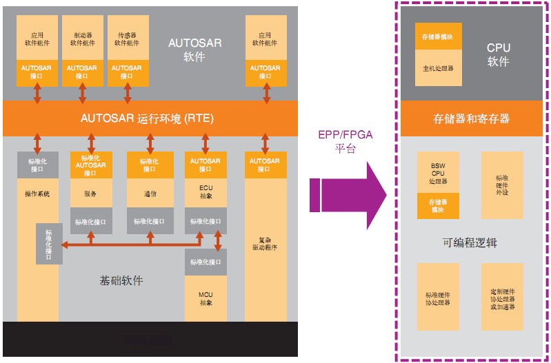 图2 将 AUTOSAR ECU 架构移植到 FPGA 平台上
