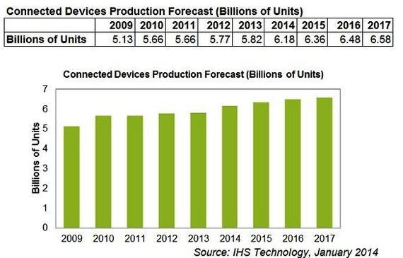 2014年全球连网装置出货量可望破60亿台