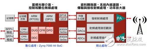 圖1 在這個典型的無線架構中，所有數(shù)位功能可整合在單一元件中