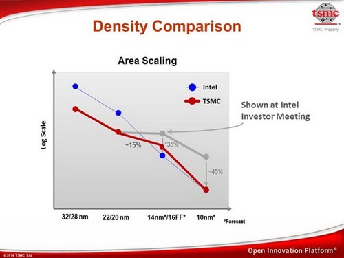 臺(tái)積電反擊Intel：不要用老數(shù)據(jù)侮辱我