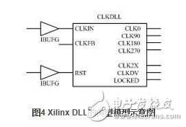 在Xilinx芯片中，典型的DLL标准原型如图4所示