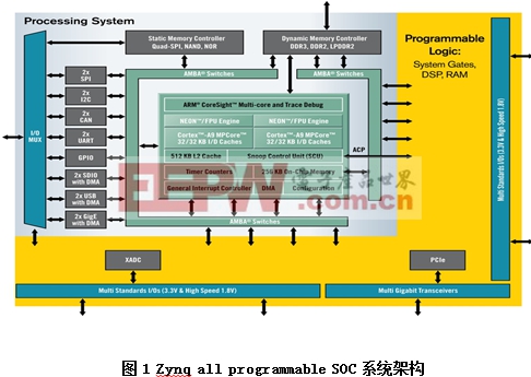 Xilinx Zynq使用HLS实现OpenCV的开发流程