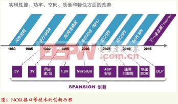 高速接口Hyper Bus催生读取最快的NOR闪存