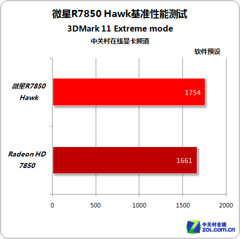 军规用料经典的延续 微星R7850Hawk评测 