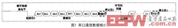 關(guān)于GPIO實現(xiàn)RS485/422通信的研究