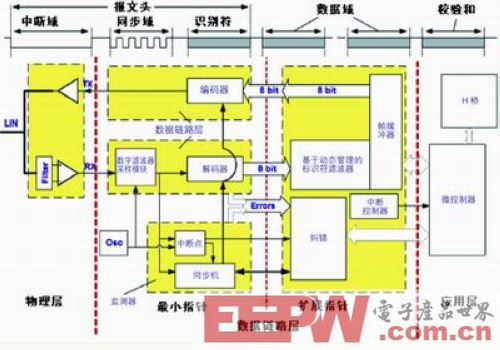 一种基于混合信号技术的汽车电子单芯片设计