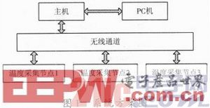 一款无线温度采集系统设计