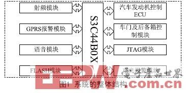 一种基于ARM的汽车射频识别防盗系统设计